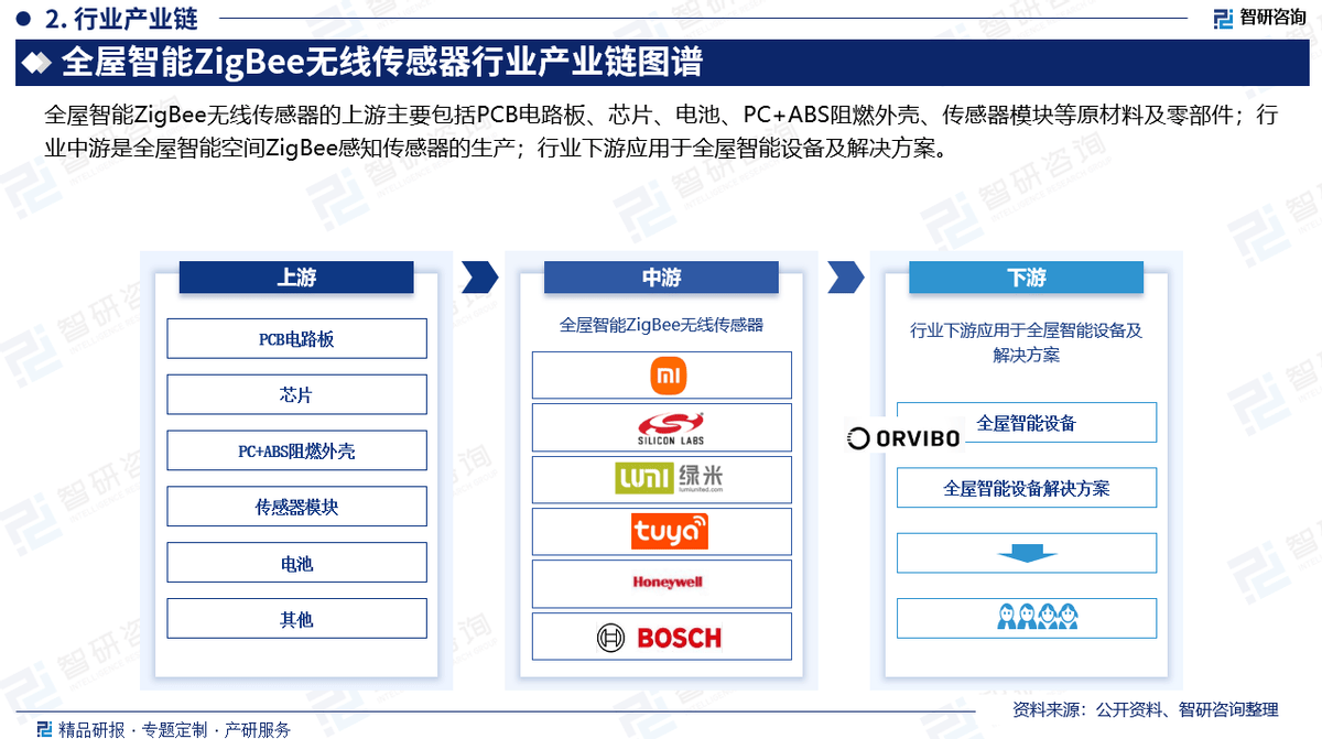 EE无线传感器行业市场概况分析及投资前景分析报告麻将胡了试玩平台2025版中国全屋智能ZIGB(图2)